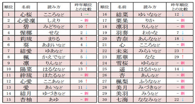 2014年 2015年の 女の子の名前ランキングベスト30 2位は 心愛凛