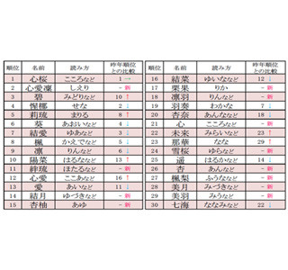 2014年～2015年の「女の子の名前ランキングベスト30」、2位は「心愛凛」