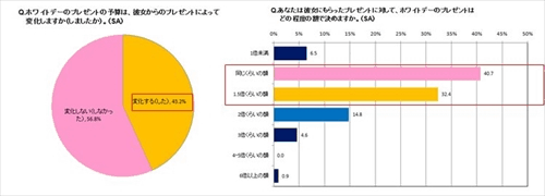 ホワイトデー 男性が女性に着てほしい服1位はワンピース 2位は マイナビニュース