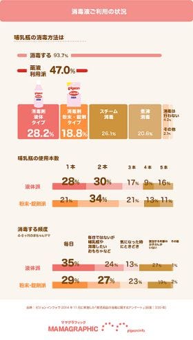 哺乳瓶消毒 薬液利用派が約半数 ピジョン調べ マイナビニュース