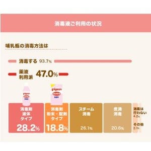 哺乳瓶消毒、薬液利用派が約半数 - ピジョン調べ