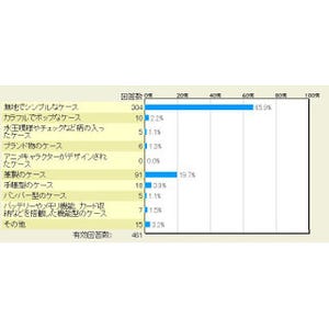 女性が男性につけていて欲しいスマホケースは? 1位はダントツ - マイナビニュース調査