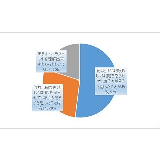 「なぜ夫・妻を怒らせてしまうのだろう」と思ったことがある人は52.0%