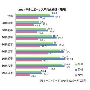 冬のボーナス、男女で平均37万円の差 - その使い道は?