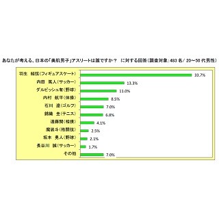 1位は羽生結弦、2位内田篤人 - 「美肌男子」アスリートランキング