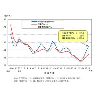 輸出企業の"採算レート"、1ドル=99円--海外生産比率は今後も上昇する見通し