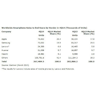 Samsungの首位陥落、Appleが1位に - スマートフォン販売台数調査