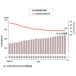 生活保護受給世帯、過去最多の161.8万世帯--12月、受給者も2カ月ぶり増