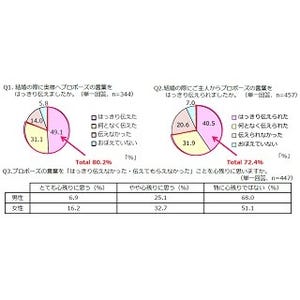 理想のプロポーズとは? - 「一生」「ずっと」「いつまでも」「生涯」