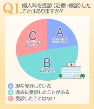 子宮や卵巣、正常な大きさは? - 初期の卵巣腫瘍では気づかないことも