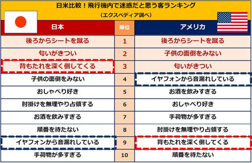 日米比較 飛行機で迷惑な客ランキング 米国2位は 子供の面倒をみない マイナビニュース