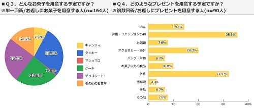 男性がホワイトデーにかける予算 義理は 500円 1 000円 本命は マイナビニュース