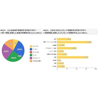 男性がホワイトデーにかける予算、義理は「500円～1,000円」、本命は?