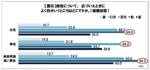 キスしたくなる肌の特徴 Ngなのは ブツブツ 脂ギッシュ マイナビニュース