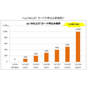 「au WALLETカード」の申込み数が1000万件を突破 - auサービス史上最速