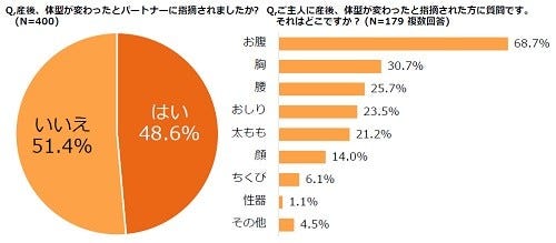 産後 体型の変化を夫に指摘された女性は48 6 変化した部分1位は マイナビニュース