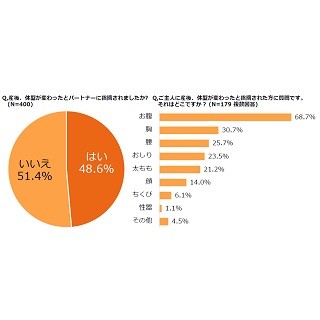 産後、体型の変化を夫に指摘された女性は48.6% - 変化した部分1位は?