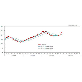 1月の景気動向、"一致指数"は2カ月連続改善--先行きはやや悪化