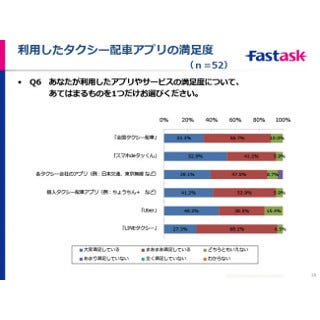 アプリ 率 配車 利用