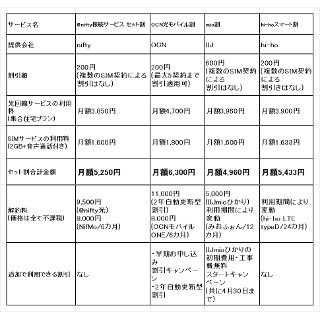 格安SIMと光回線のセット割、どこがおトク? 4社を比較してみた - 集合住宅編