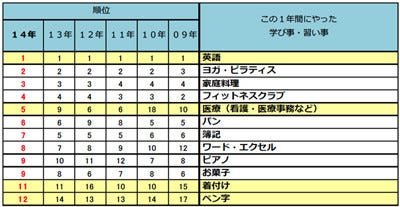 14年人気の習い事ランキング1位は男女共に 英語 マイナビニュース