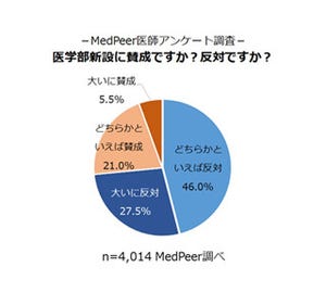 現役医師の7割が「医学部新設に反対」と回答 - 医師の質の低下も懸念