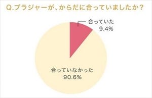 ブラジャーがからだに合っているか、そのチェックポイントとは?