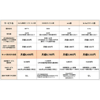 格安SIMと光回線のセット割、どこがおトク? 4社を比較 - 一戸建て編