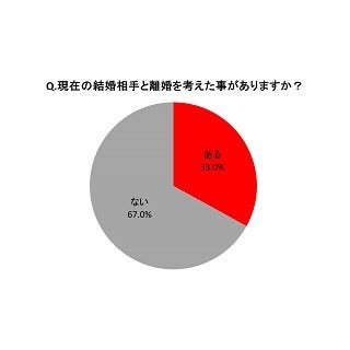 女性が離婚を考えるのは 結婚1年目 が最多 その理由は マイナビニュース