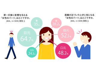 息子の嫁にしたくない見た目、「虫歯の多さ」などがワースト2位 ‐ 1位は?