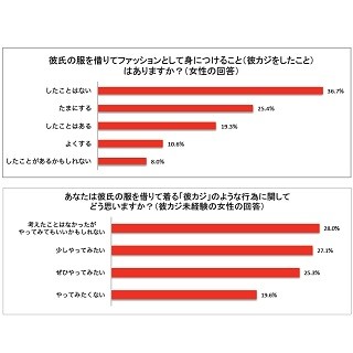 彼氏の服を借りて着こなす「彼カジ」経験のある女性は55.3% - その効果は?