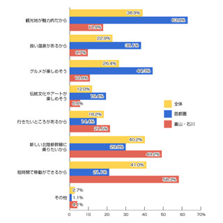 3月14日開業の北陸新幹線、83.3%の人に利用意向 - 既に利用予定がある人も