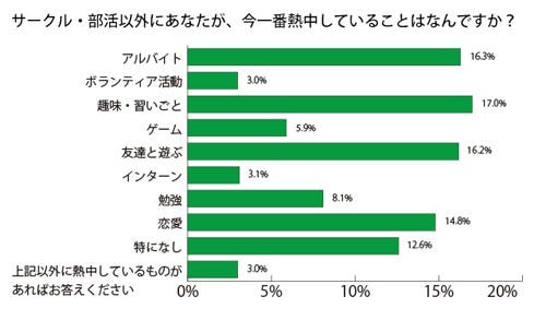 サークルのメリット 大学生の7割が 人間関係構築 利点なし は3 マイナビニュース