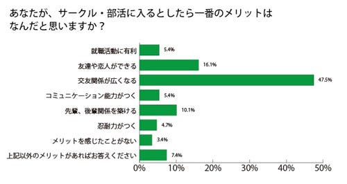 サークルのメリット 大学生の7割が 人間関係構築 利点なし は3 マイナビニュース