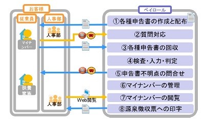 ペイロール マイナンバーの申請 収集 保管を行うアウトソーシングサービス Tech