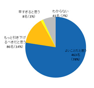 保護者の9割が小学校の英語教育早期化に賛成「英語の抵抗感をなくすため」