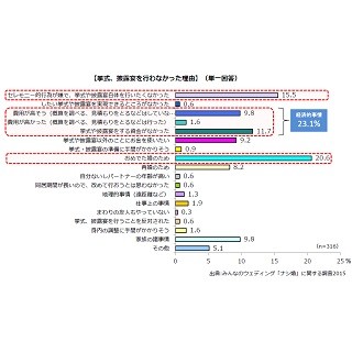 結婚式を挙げない"ナシ婚"の三大理由 - 4年連続「経済的事情」がトップ