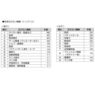 小学生が将来なりたい職業、女子は「医師」 - 男子は「教師」人気上昇