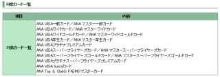 ANAと三井住友カード、会員向け「マイル」から「iDバリュー」の交換サービス