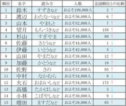 静岡県の名字ランキング30 全国でも突出した鈴木率に雲母のような希少姓も マイナビニュース