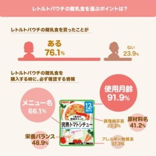 毎日の離乳食作り、苦労してない? - 実は●%のママがレトルト離乳食を購入