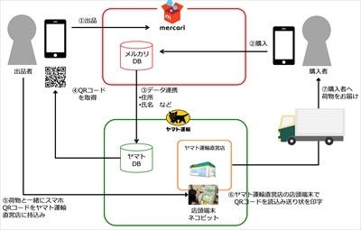 フリマアプリ メルカリ 全国一律料金で配送実現 ヤマト運輸と提携で マイナビニュース