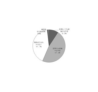 57.6%の企業が「今春賃上げ実施予定」と回答、14.4%は「賞与額アップ」