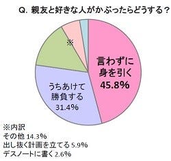 女子中高生が憧れるシチュエーション1位は 2位壁ドン 3位顎クイ マイナビニュース