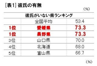 彼氏のいない独身女性が多い都道府県ランキング3位は 山口県 1位は マイナビニュース