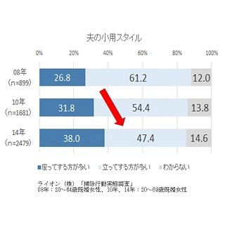 トイレ、座ってする既婚男性は38% - 6年間で1.5倍に