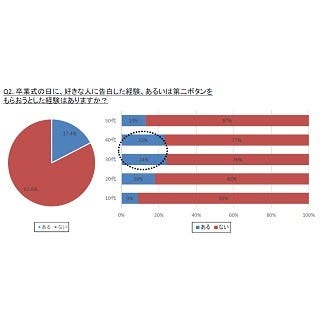 卒業式に好きな人から第二ボタンをもらう風習、知っている女性は85 