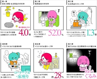 お掃除ロボット所有率は賃貸女子の4倍 - モチイエ女子の生活実態とは?