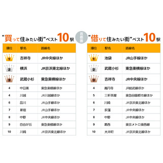 首都圏「買って・借りて住みたい街」ランキング - 両方ランクインの街は?