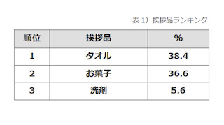 引っ越し先への挨拶品ランキング、第1位は手頃な価格の「●●」に